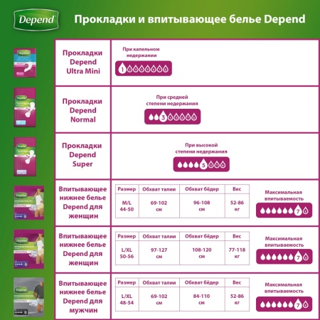 Впи­ты­ва­ю­щее нижнее белье для женщин «DEPEND» M/L 44-50 размер, 10 шт.